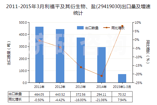 2011-2015年3月利福平及其衍生物、鹽(29419030)出口量及增速統(tǒng)計